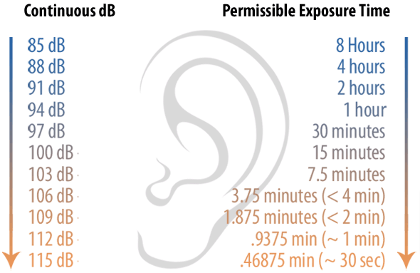 HOW SHOOTING EFFECTS HEARING